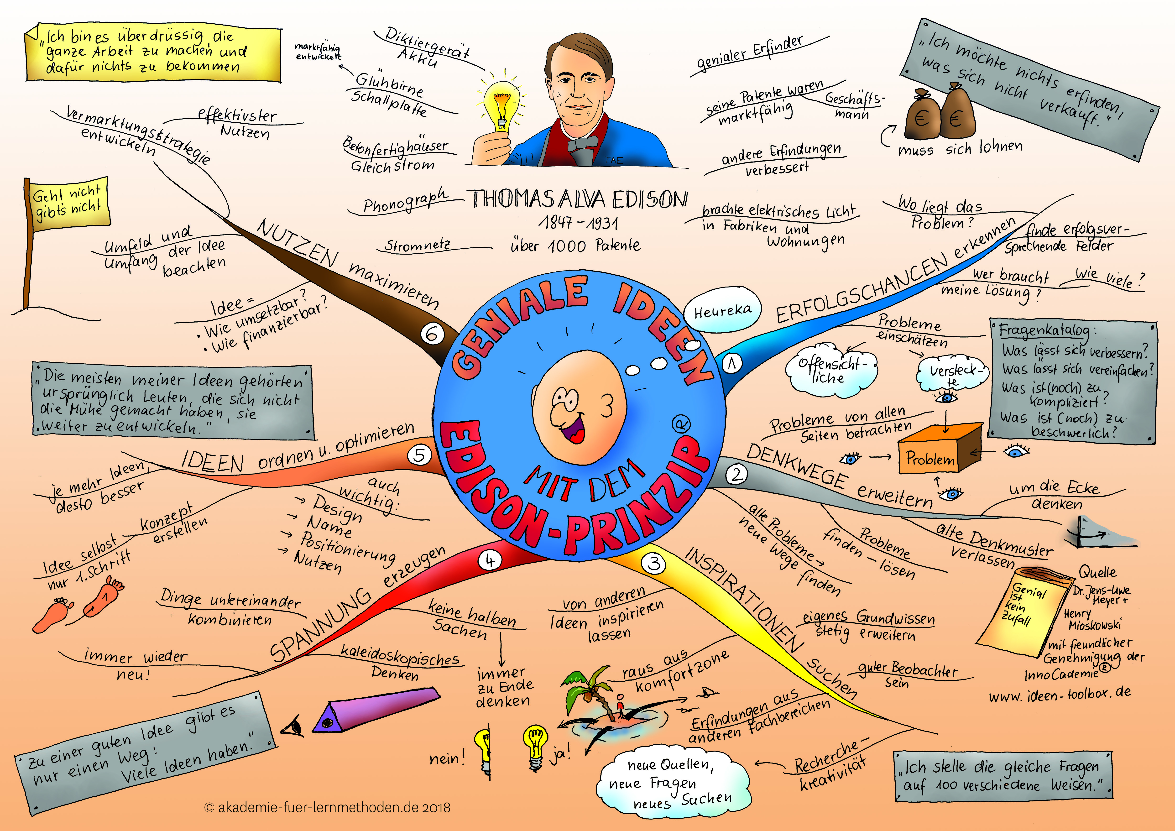 Edison Mindmap