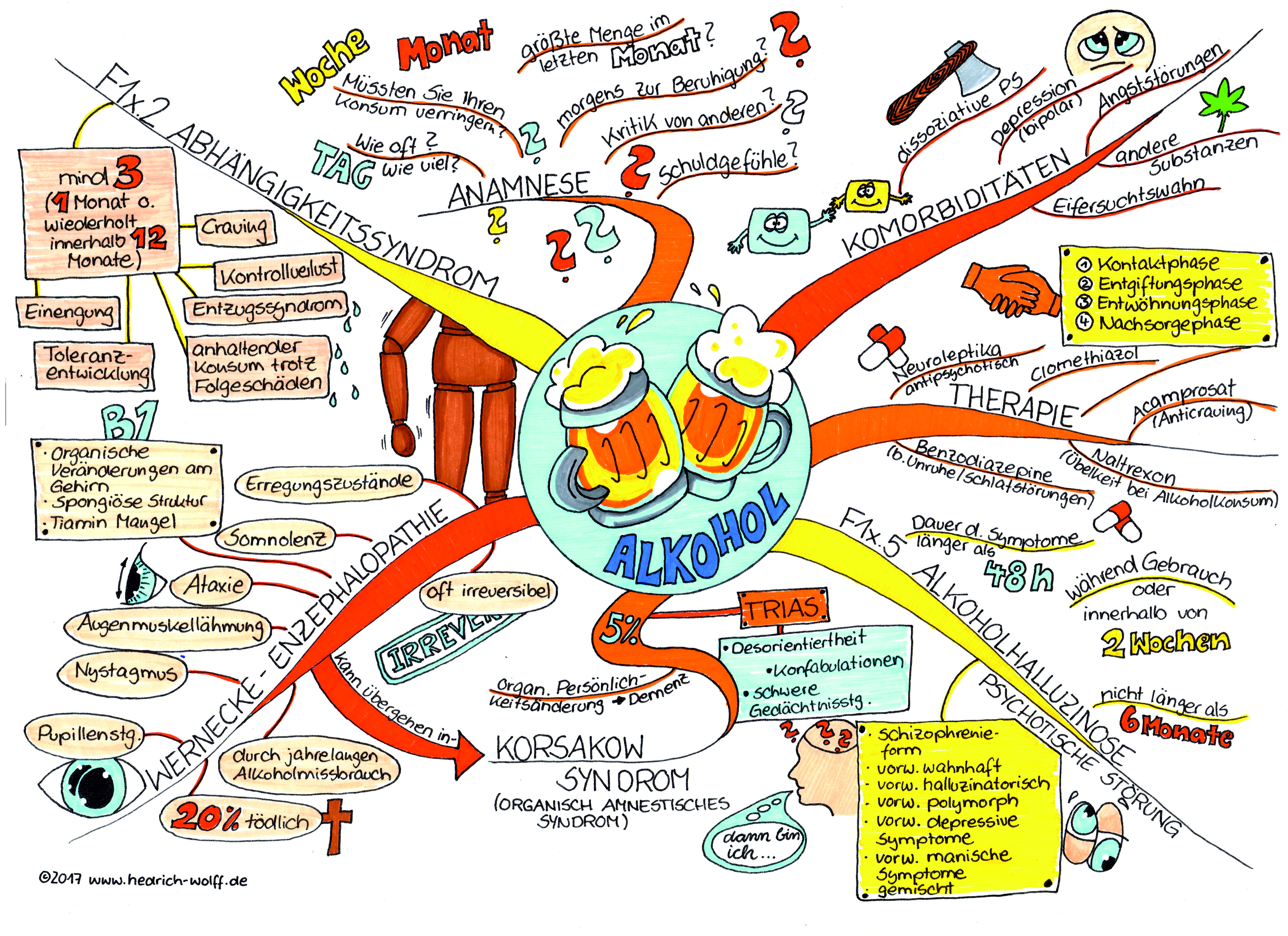 Mindmap Peggy Hedrich- Wolff