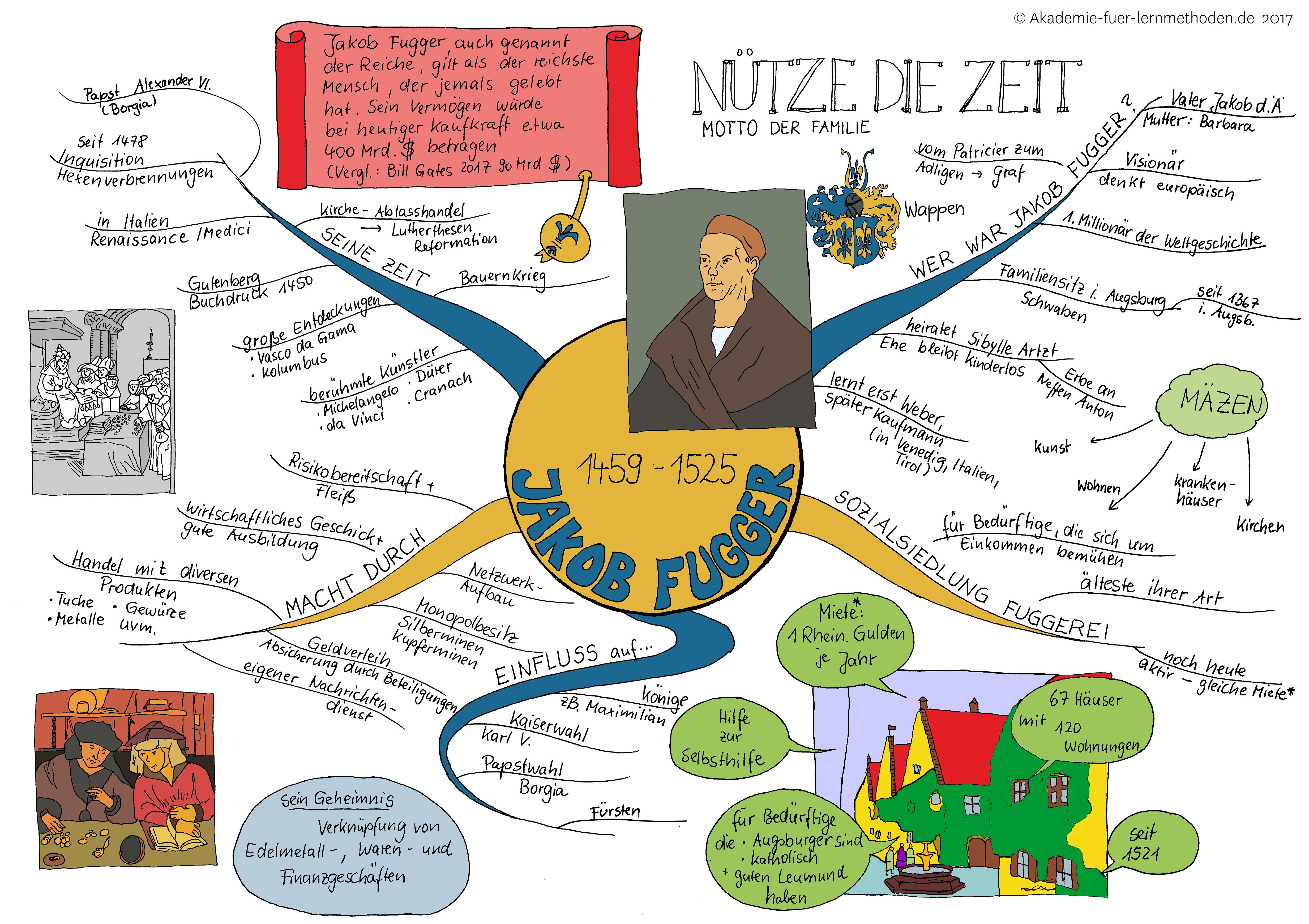Mindmap Fugger