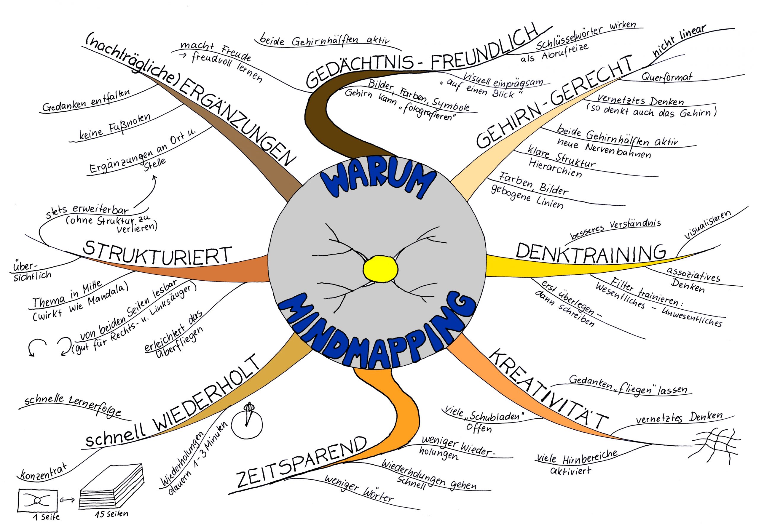Mindmapping warum