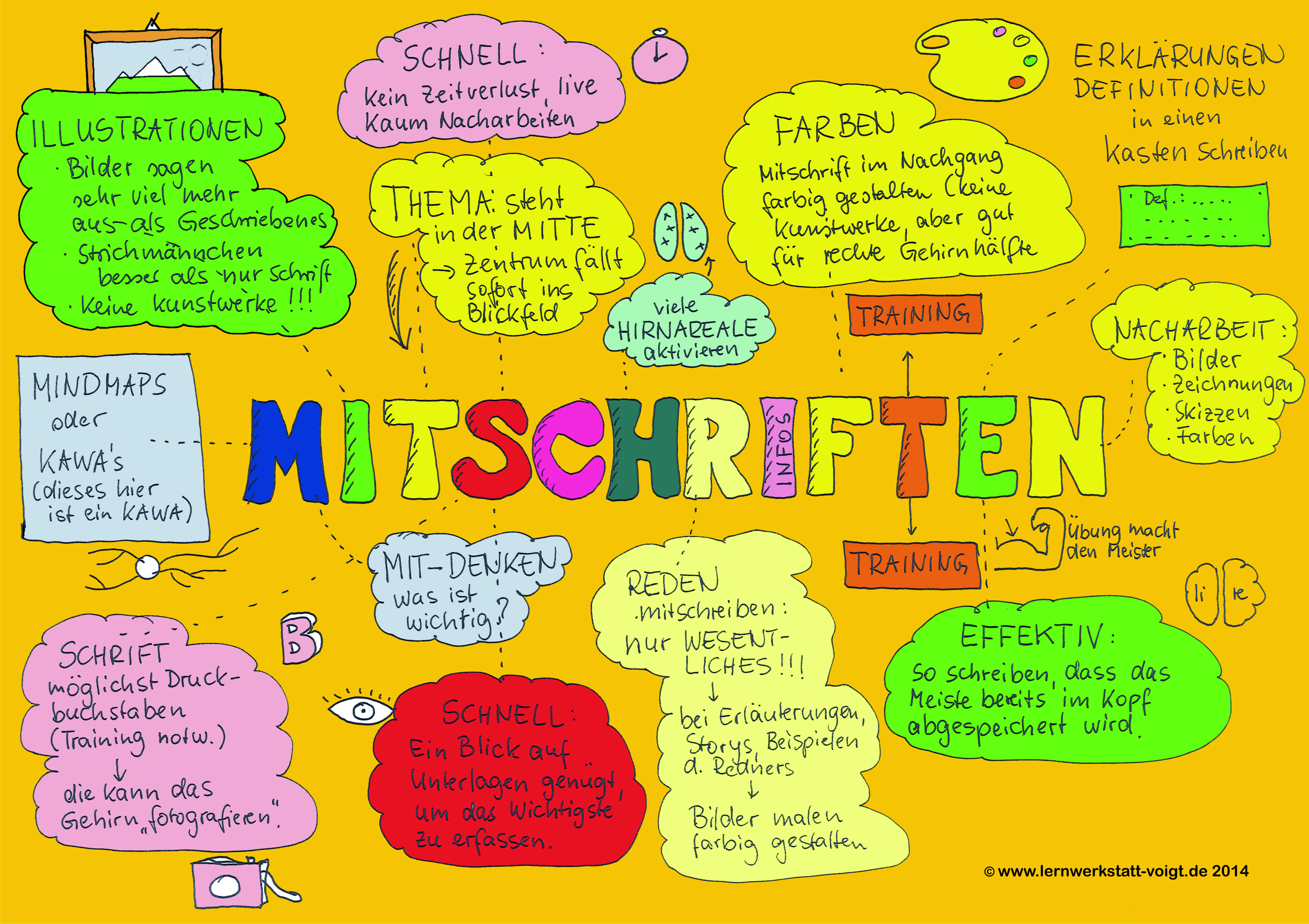KAWA Mitschriften